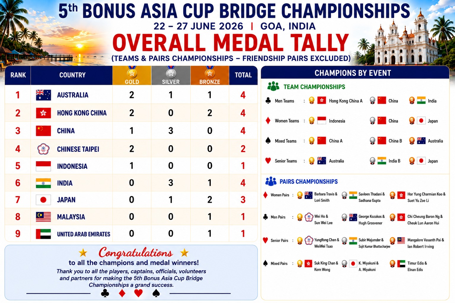 Asia Cup - Overall Medal Tally